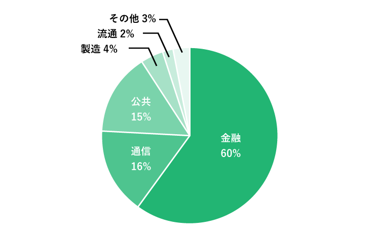 取引先