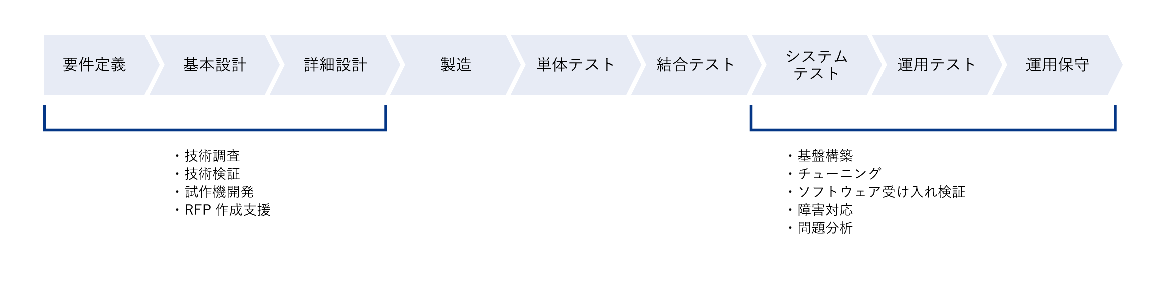 業務カバー範囲