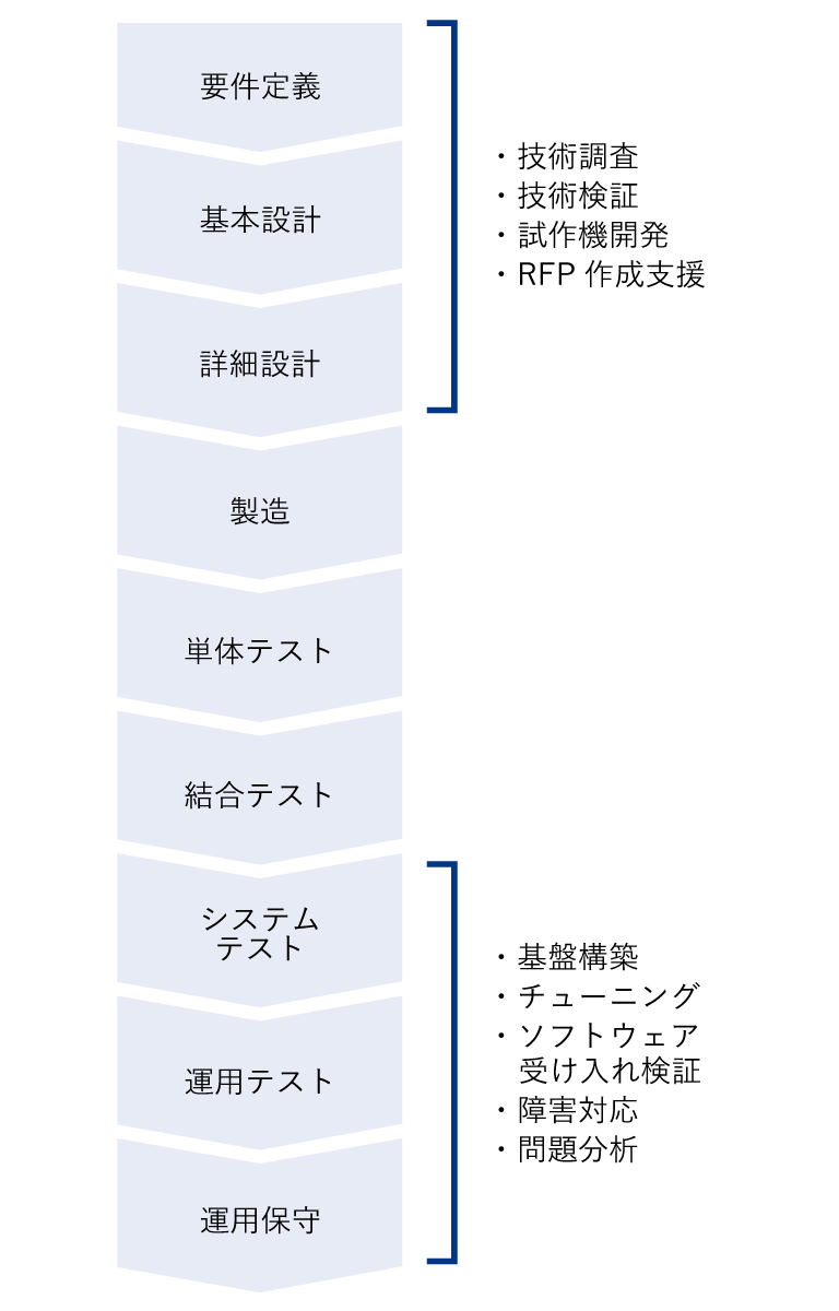 業務カバー範囲