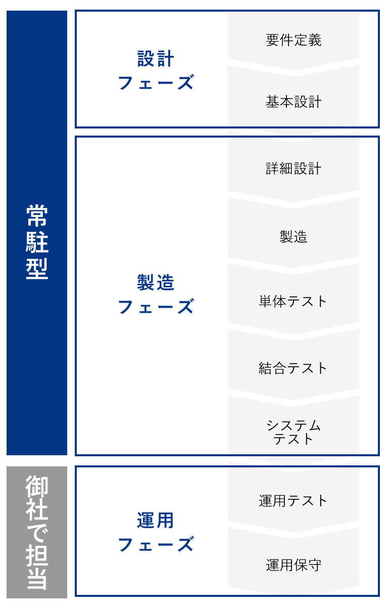 プロジェクトパターンB