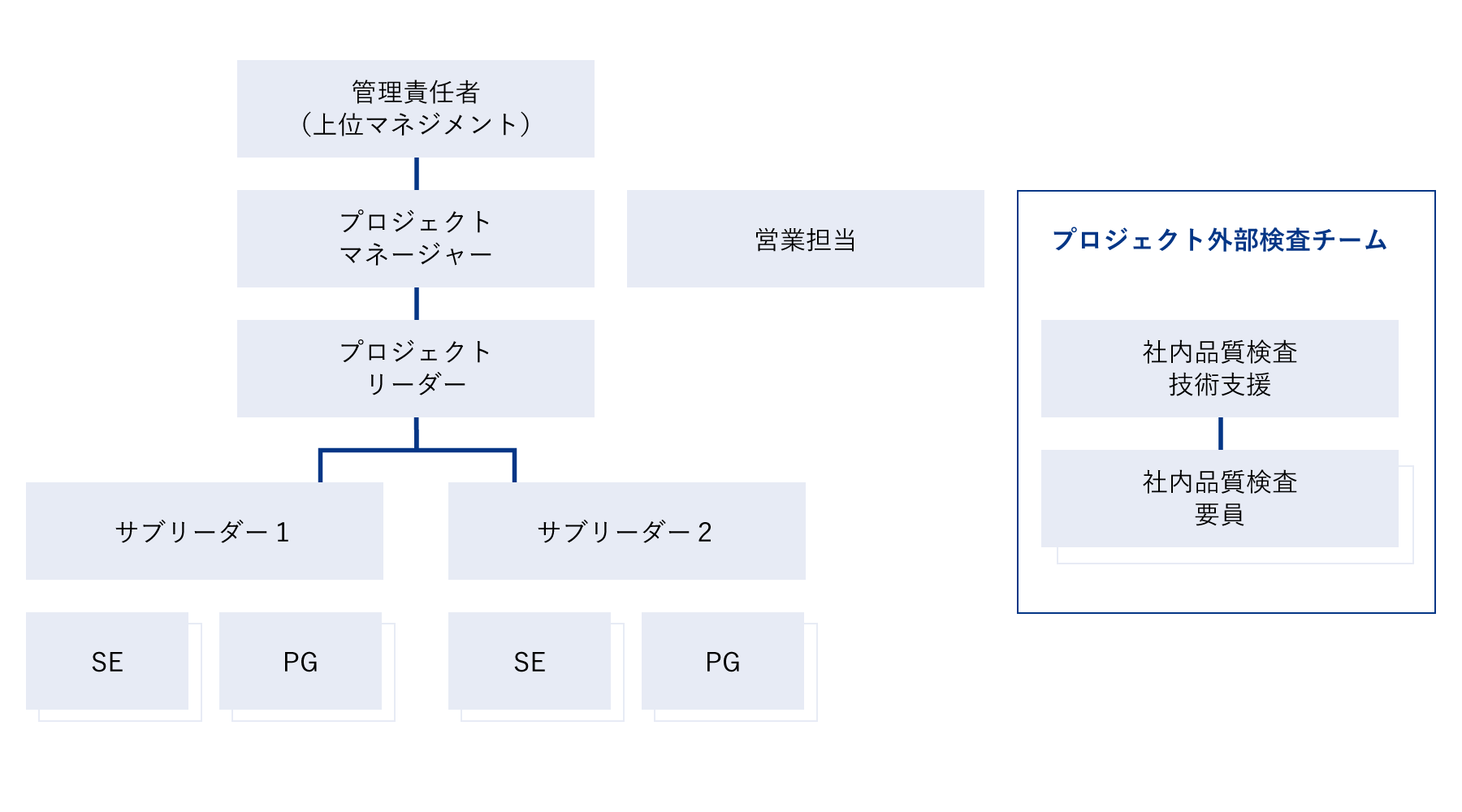 開発体制